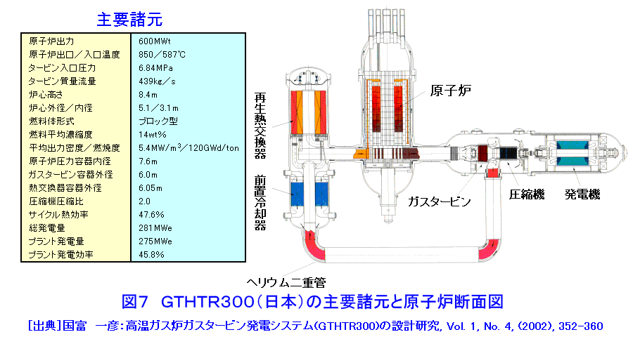 図７  GTHTR300（日本）の主要諸元と原子炉断面図