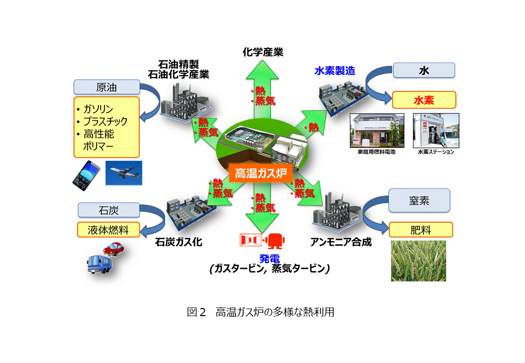 図２  高温ガス炉システムにおける核熱利用の形態