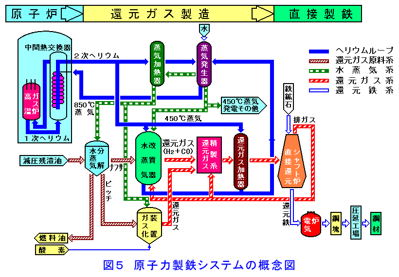 図５  原子力製鉄システムの概念図