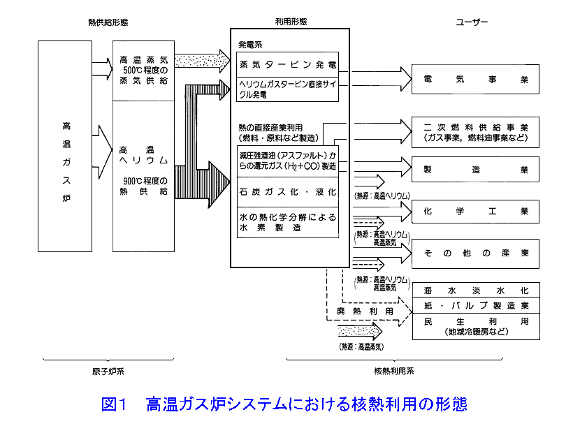 図１  高温ガス炉システムにおける核熱利用の形態