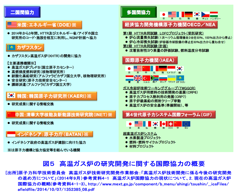 図５  高温ガス炉の研究開発に関する国際協力の概要