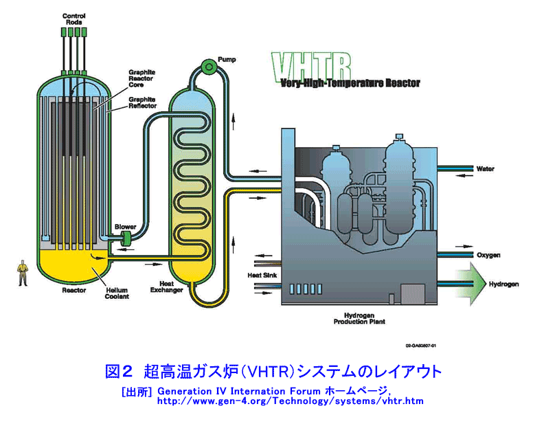 図２  超高温ガス炉（VHTR）システムのレイアウト