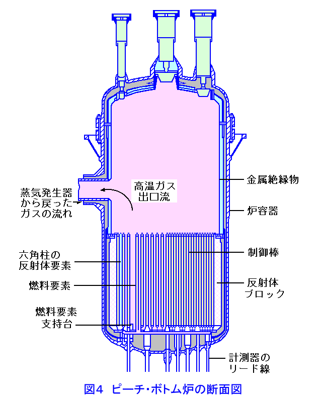 図４  ピーチ・ボトム炉の断面図