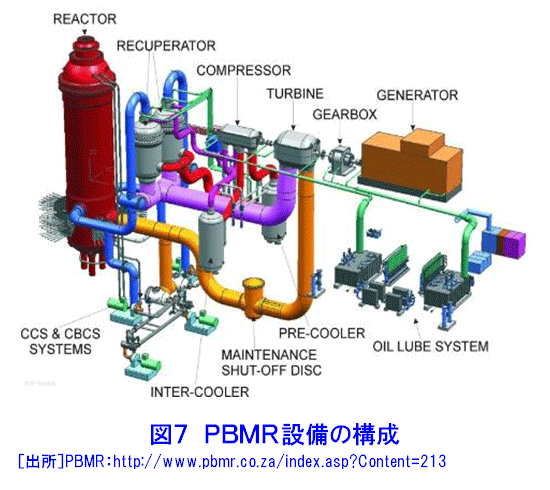 図７  PBMR設備の構成