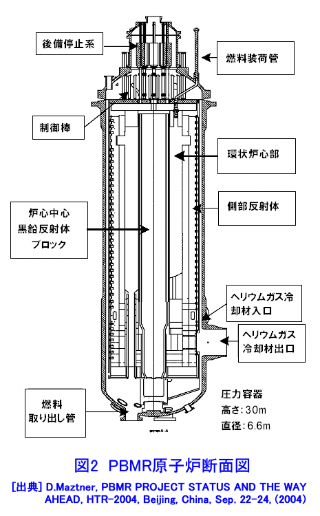 図２  PBMR原子炉断面図