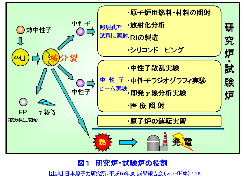 図１  研究炉・試験炉の役割