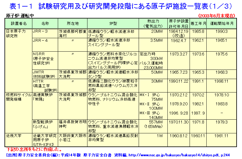 表１−１  試験研究用及び研究開発段階にある原子炉施設一覧表（1/3）