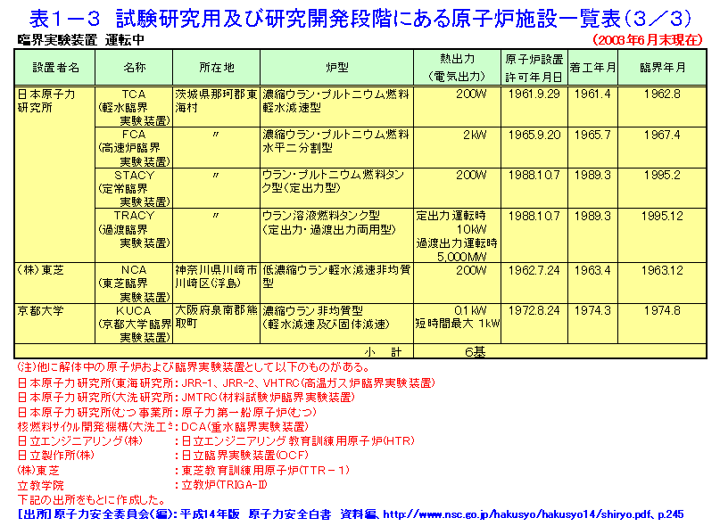 表１−３  試験研究用及び研究開発段階にある原子炉施設一覧表（3/3）