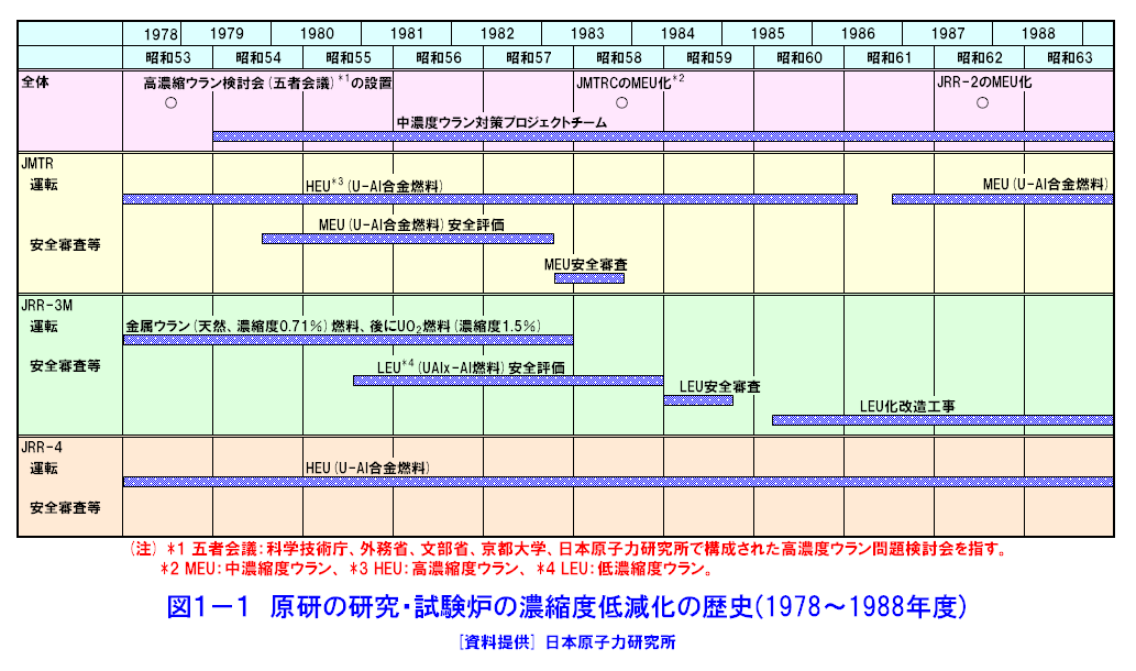 図１−１  原研の研究・試験炉の濃縮度低減化の歴史（1978〜1988年度）