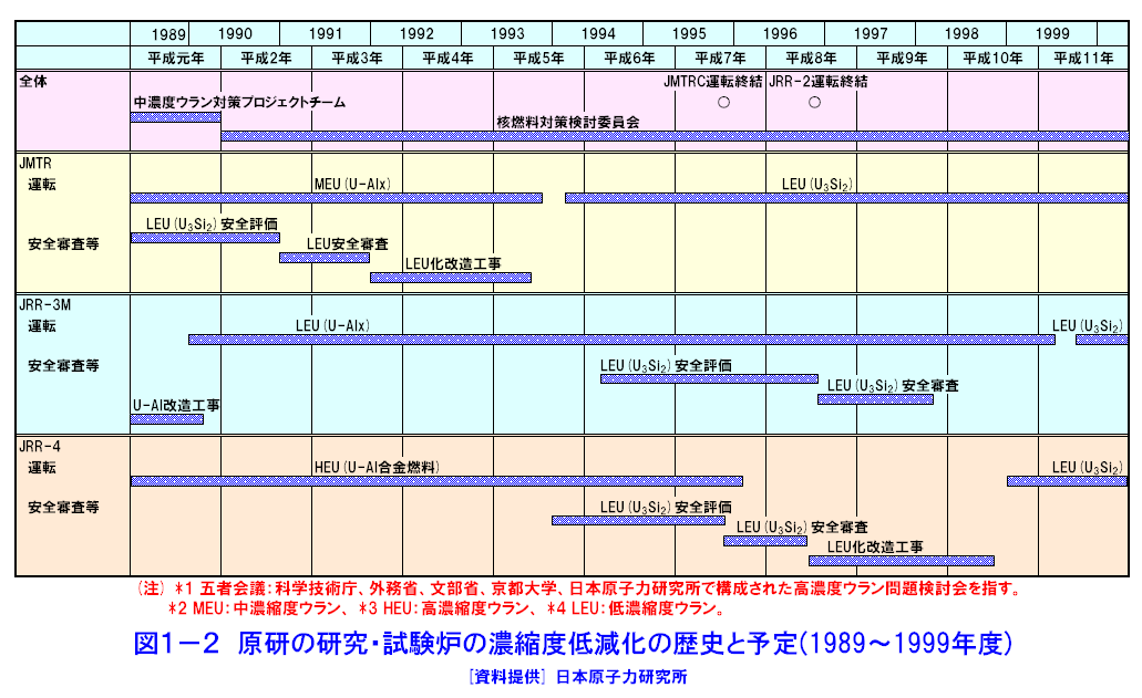 図１−２  原研の研究・試験炉の濃縮度低減化の歴史と予定（1989〜1999年度）