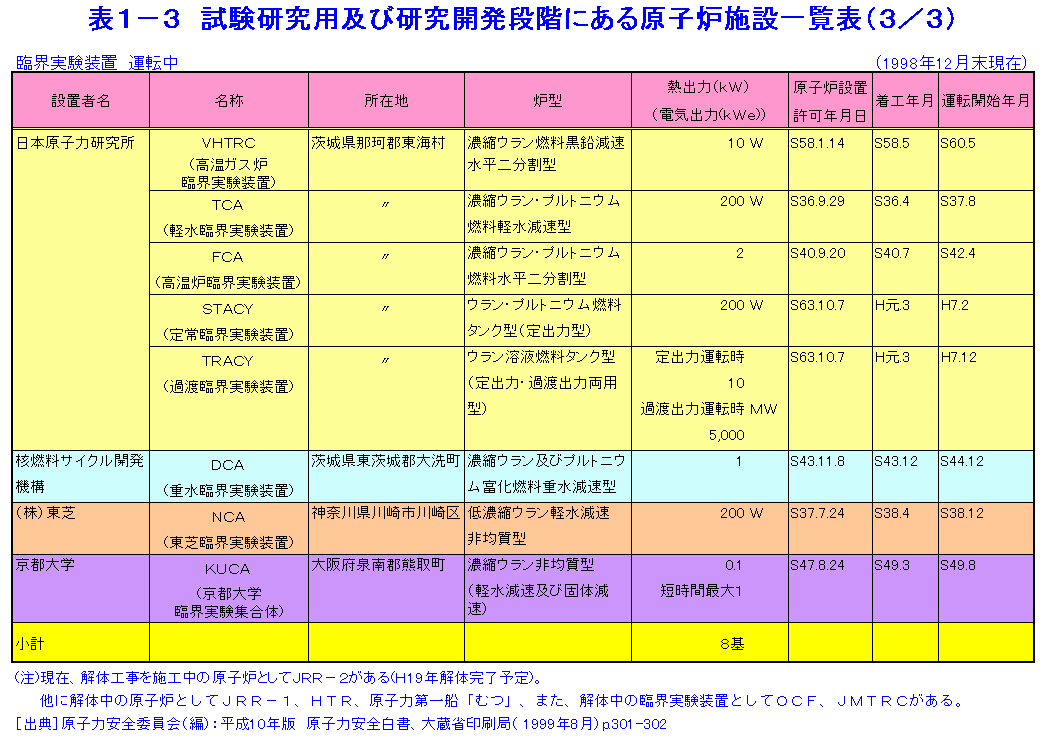 表１−３  試験研究用及び研究開発段階にある原子炉施設一覧表（3/3）