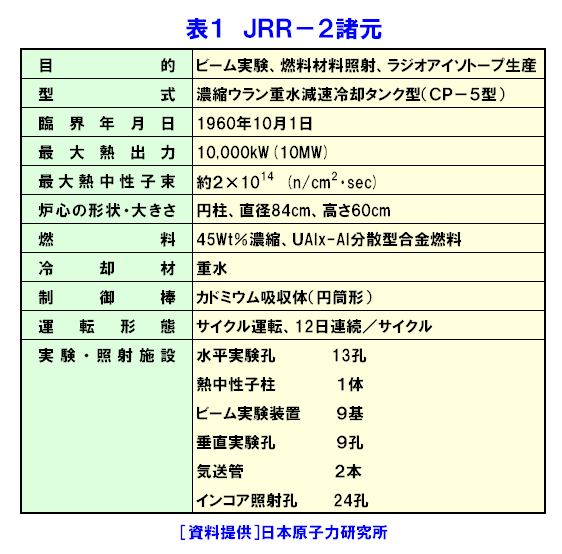 表１  JRR-2諸元