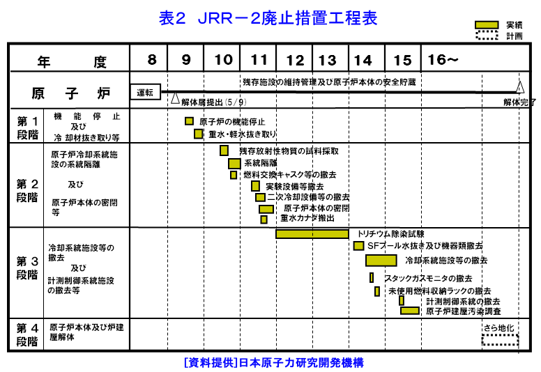 表２  JRR-2廃止措置工程表