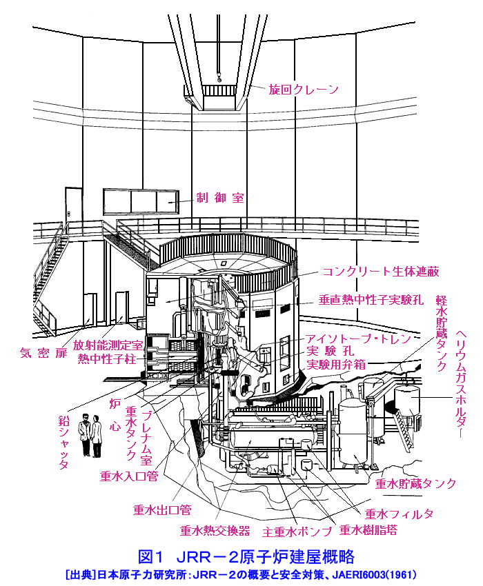 図１  JRR-2原子炉建屋概略