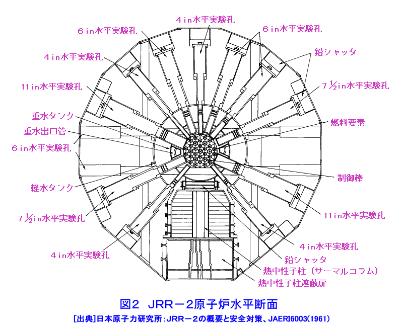 図２  JRR-2原子炉水平断面