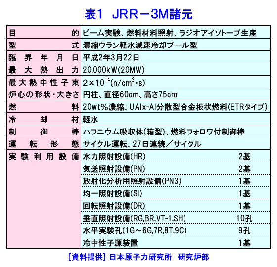 表１  JRR-3Ｍ諸元