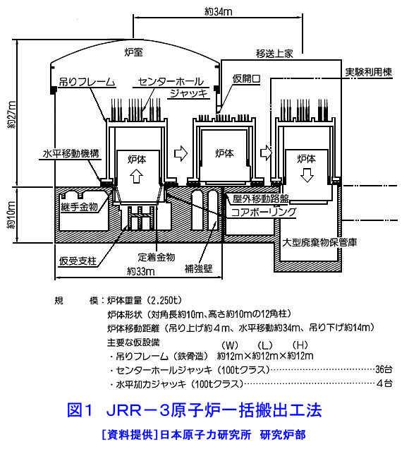 図１  JRR-3原子炉一括搬出工法