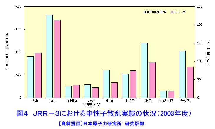 図４  JRR-3における中性子散乱実験の利用状況（2003年度）