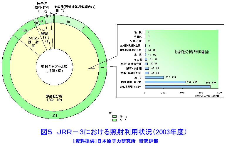 図５  JRR-3における照射利用状況（2003年度）