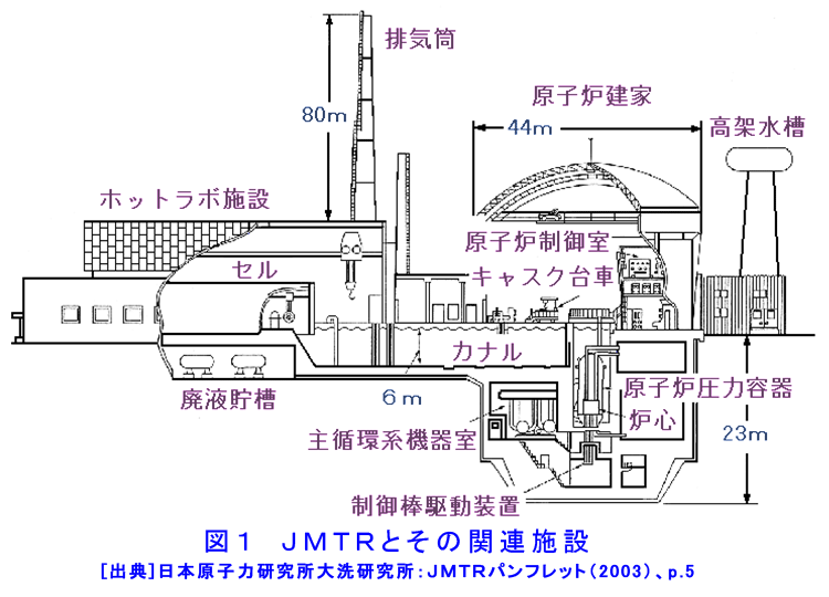 図１  JMTRとその関連施設