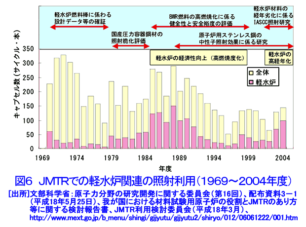図６  JMTRでの軽水炉関連の照射利用（1969〜2004年度）