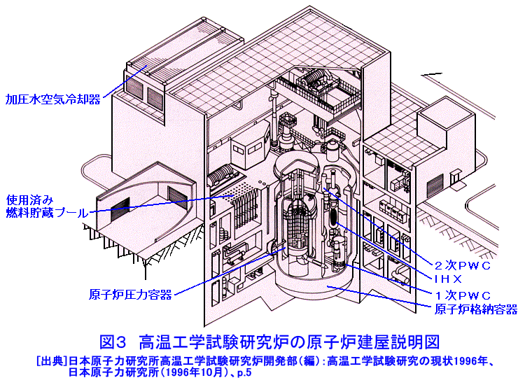 高温工学試験研究炉の原子炉建屋説明図