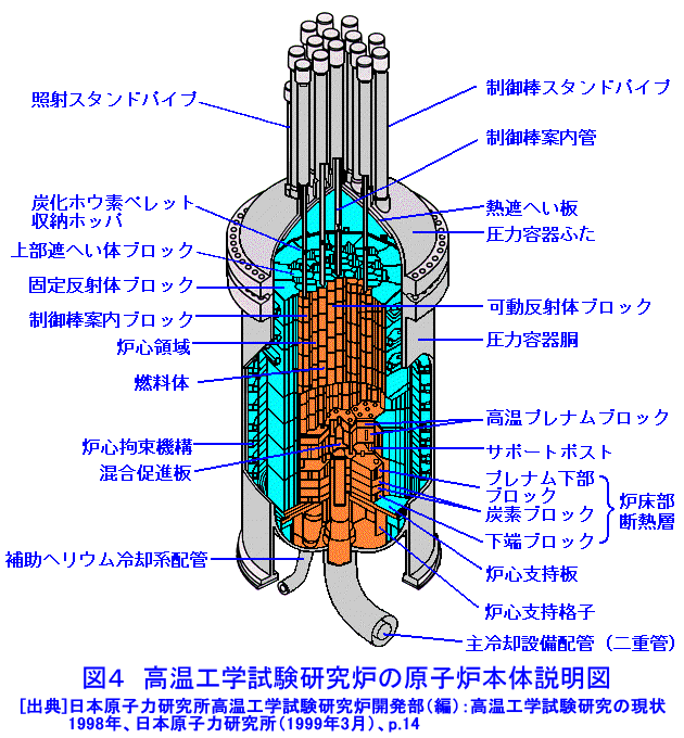 図４  高温工学試験研究炉の原子炉本体説明図