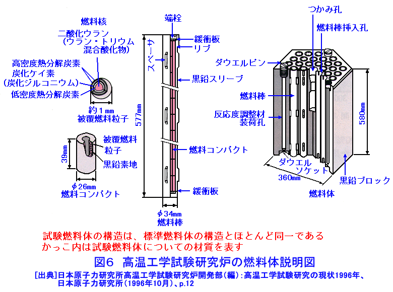 図６  高温工学試験研究炉の燃料体説明図