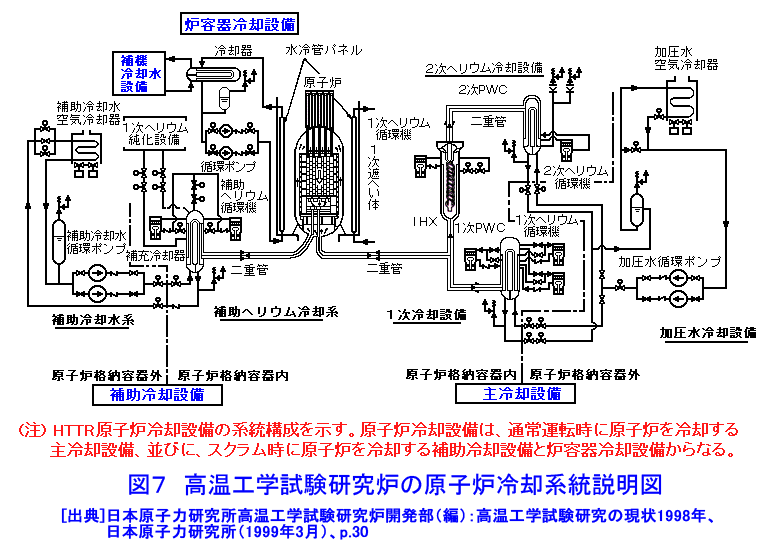 図７  高温工学試験研究炉の原子炉冷却系統説明図