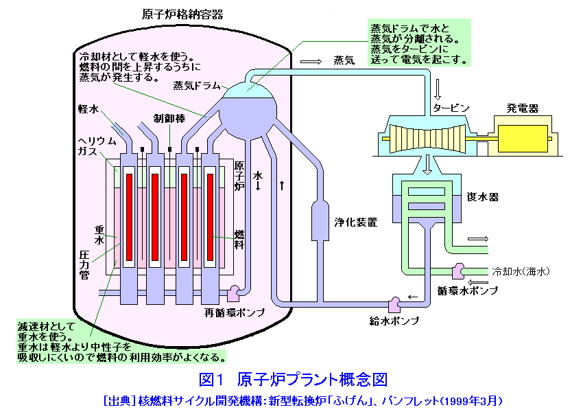 図１  原子炉プラント概念図