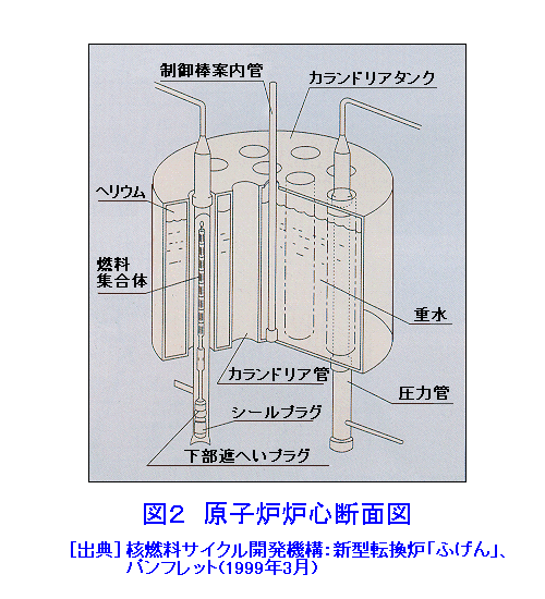 図２  原子炉炉心断面図