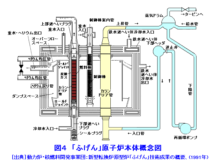 図４  「ふげん」原子炉本体概念図