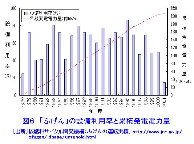 図６  「ふげん」の設備利用率と累積発電電力量