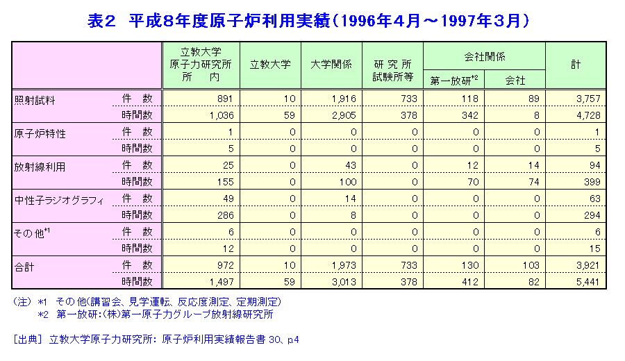 平成8年度原子炉利用実績（1996年4月〜1997年3月）