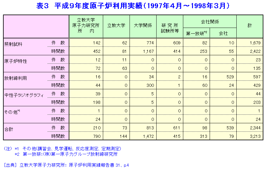 平成9年度原子炉利用実績（1997年4月〜1998年3月）