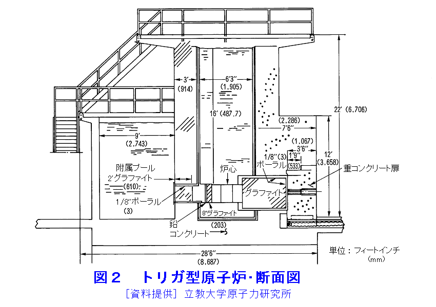 図２  トリガ型原子炉・断面図