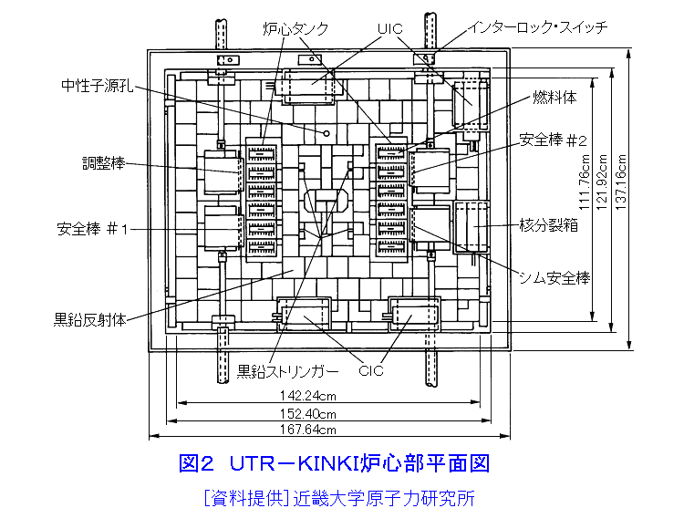図２  UTR-KINKI炉心部平面図