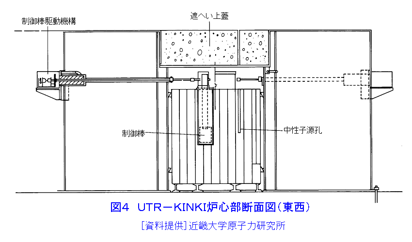 図４  UTR-KINKI炉心部断面図（東西）