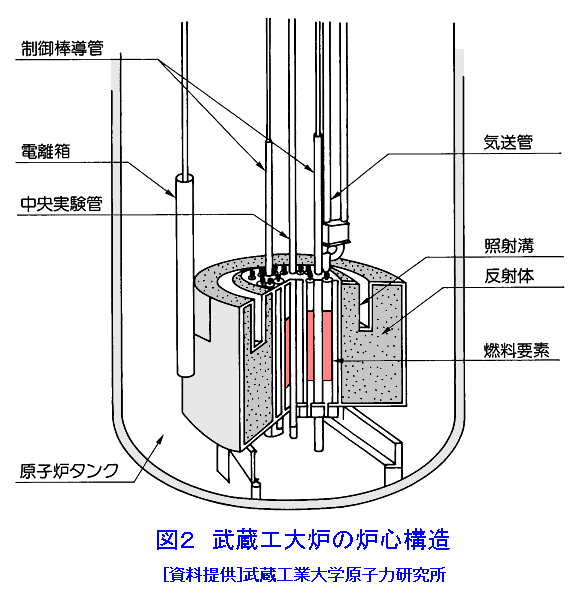 図２  武蔵工大炉の炉心構造