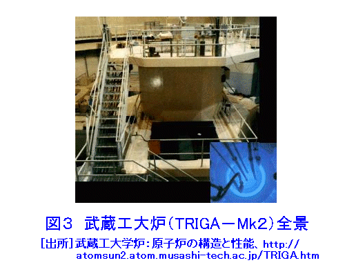 図３  武蔵工大炉（TRIGA-Mk2）全景