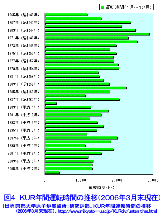図４  KUR年間運転時間の推移（2006年3月末現在）