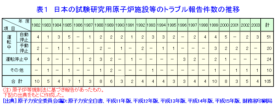 表１  日本の試験研究用原子炉施設等のトラブル報告件数の推移