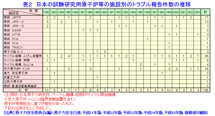 表２  日本の試験研究用原子炉等の施設別のトラブル報告件数の推移