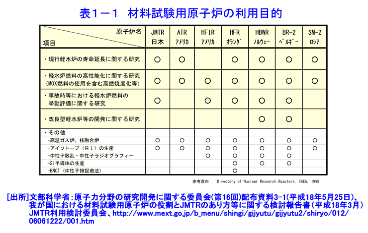 表１−１  材料試験用原子炉の利用目的