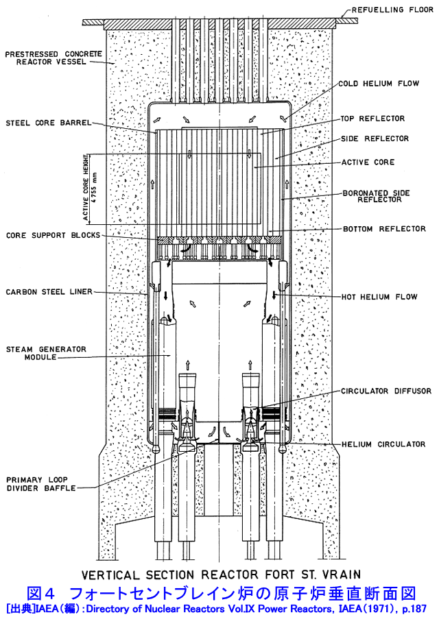 図４  フォートセントブレイン炉の原子炉垂直断面図