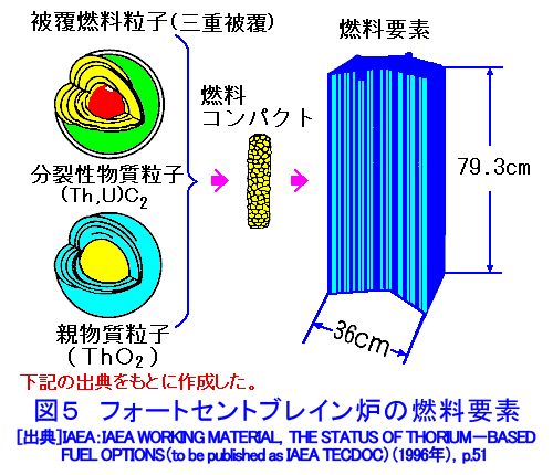 図５  フォートセントブレイン炉の燃料要素