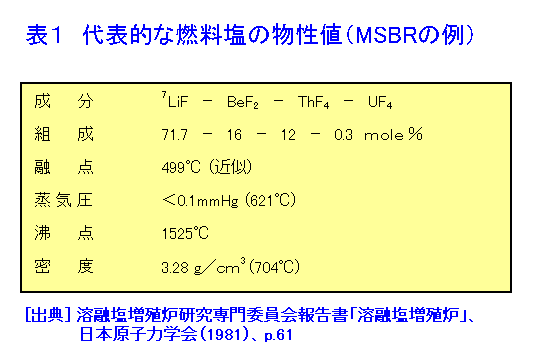 表１  代表的な燃料塩の物性値（MSBRの例）
