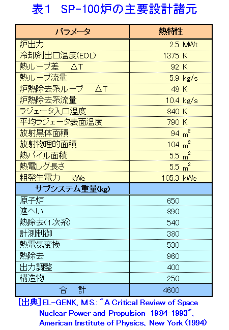 表１  SP−100炉の主要設計諸元