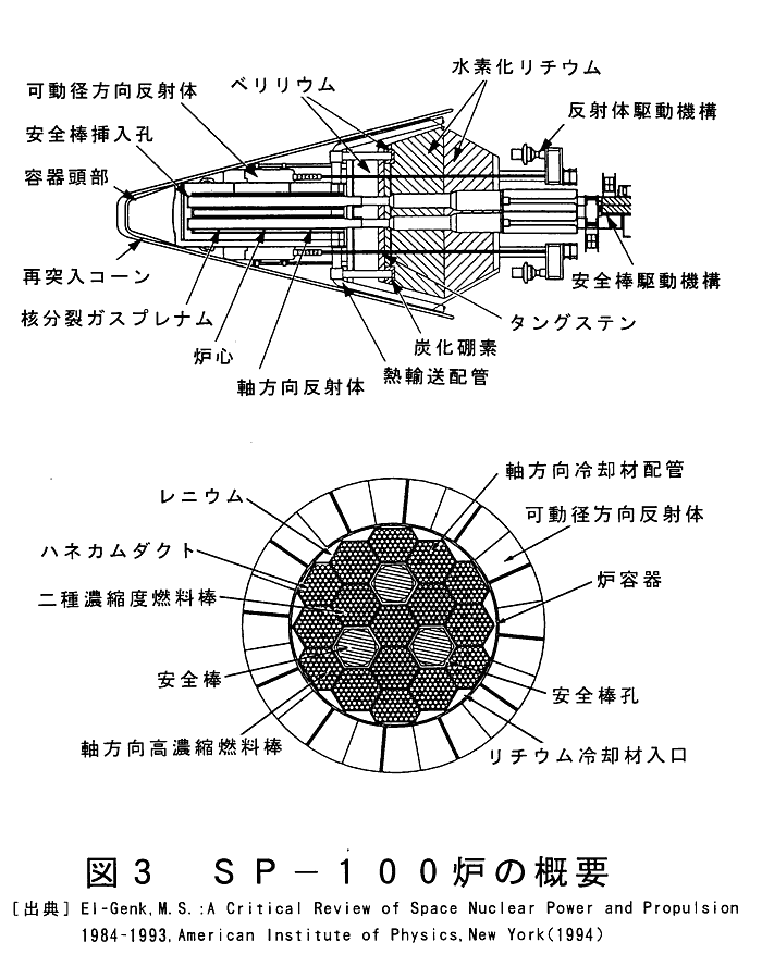 図３  SP−100炉の概要