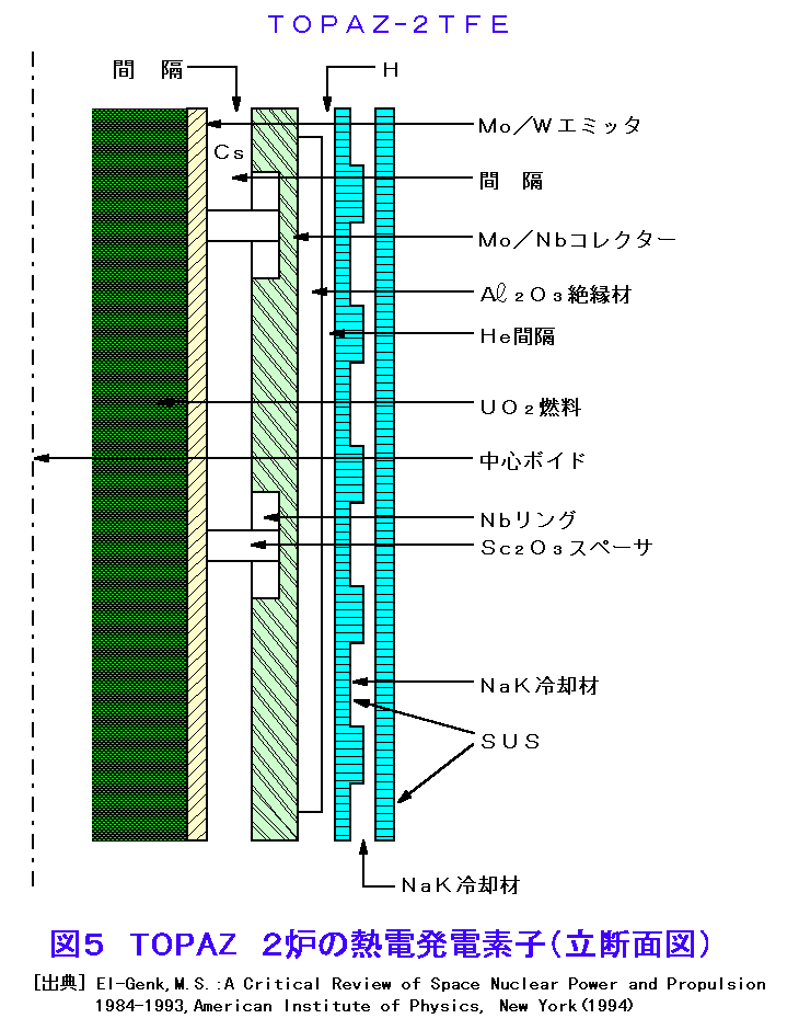 図５  TOPAZ　２炉の熱電発電素子（立断面図）